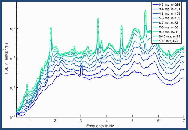 Power density spectrum of ground motions near a wind turbine