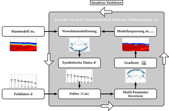 Flussdiagramm der Full-Waveform-Inversion. Durch die iterative Durchführung dieser Schritte wird ein Modell gefunden, das die gemessenen Daten beschreibt.