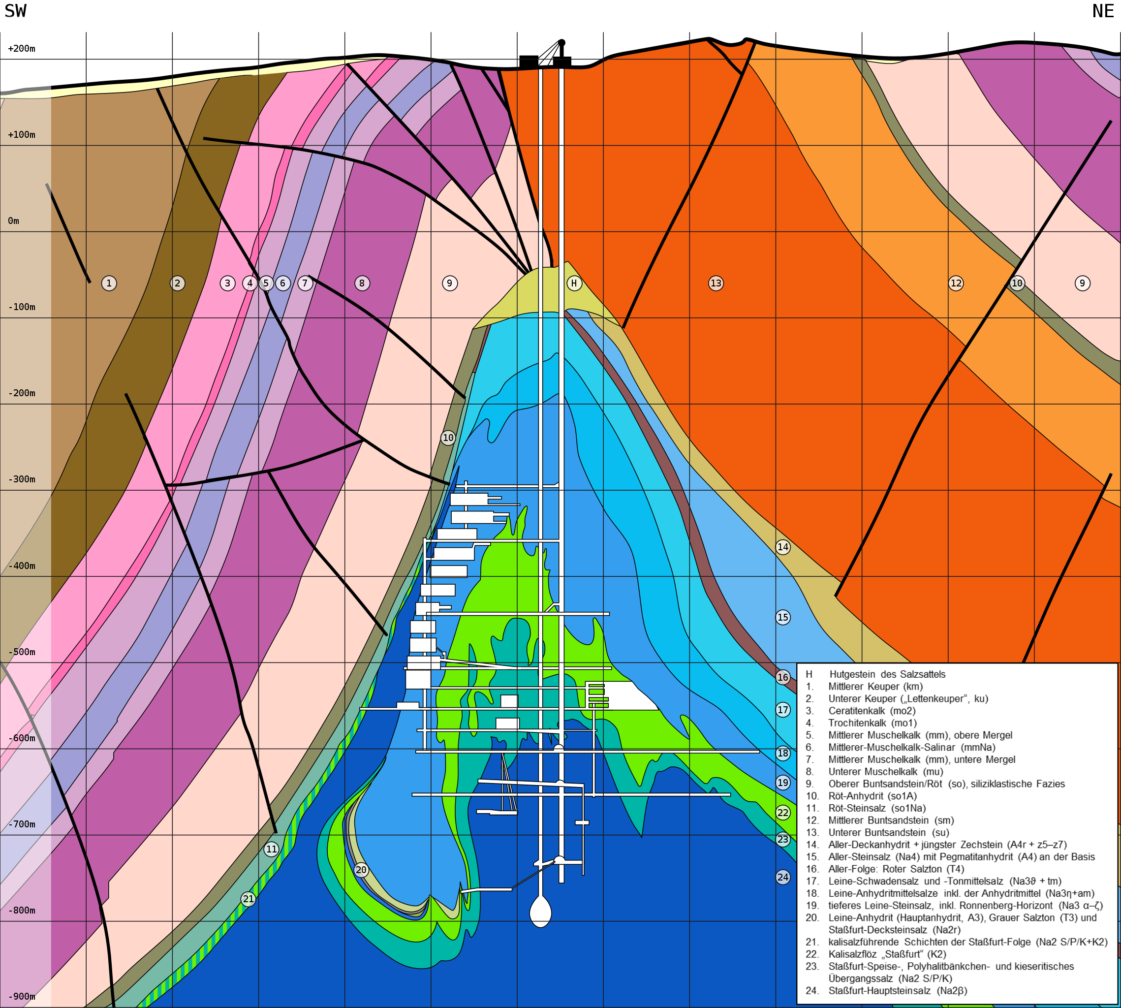 Schnitt durch die Schachtanlage der Asse. Es zeigt die sehr komplexe Geologie mit den steil stehenden Flanken der Salzstruktur und den Störungen in den das Salz überlagernden Sedimentschichten. (Quelle: nach Thömmes & Gömmel, 2004, und Szymaniak & Schäfer, 2002)